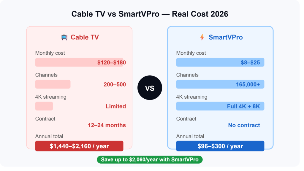 smartvpro_vs_cable_comparison
Best IPTV Service in USA for 2026