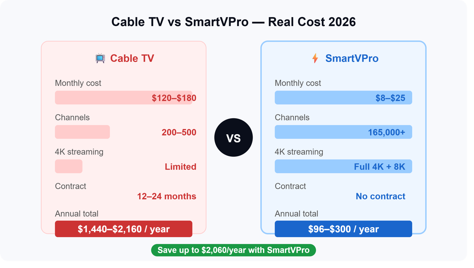 smartvpro_vs_cable_comparison Best IPTV Service in USA for 2026