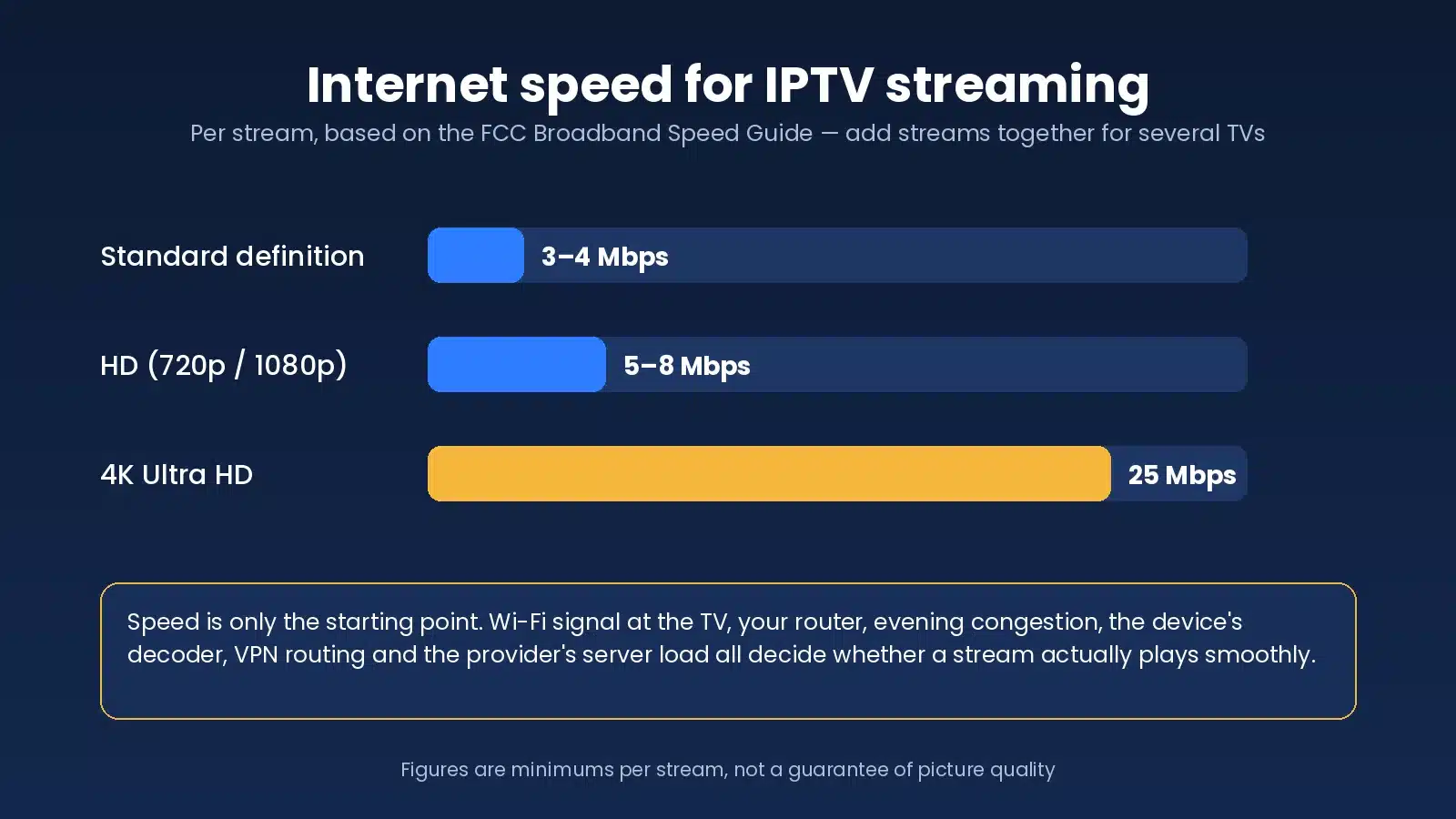 Internet speed needed for IPTV streaming per stream: SD 3–4 Mbps, HD 5–8 Mbps, 4K 25 Mbps, based on the FCC broadband speed guide