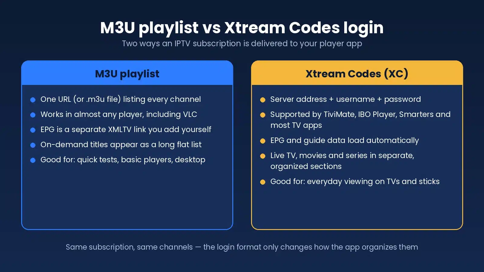 M3U playlist versus Xtream Codes login: how an IPTV subscription is delivered to a player app
