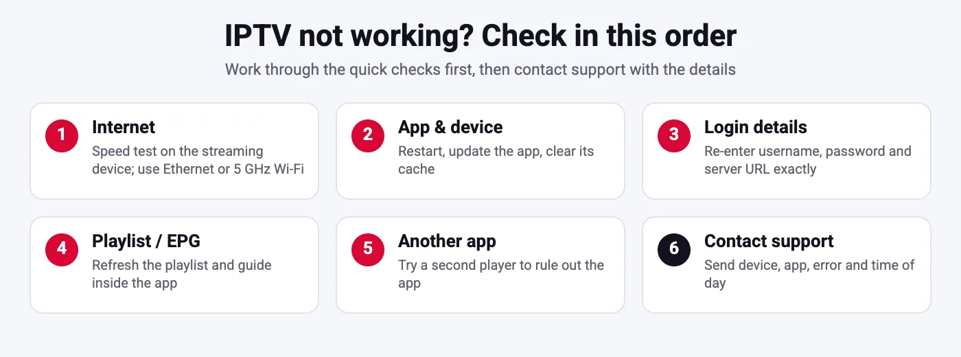 Six-step order for troubleshooting IPTV not working: internet, app and device, login details, playlist, another app, support