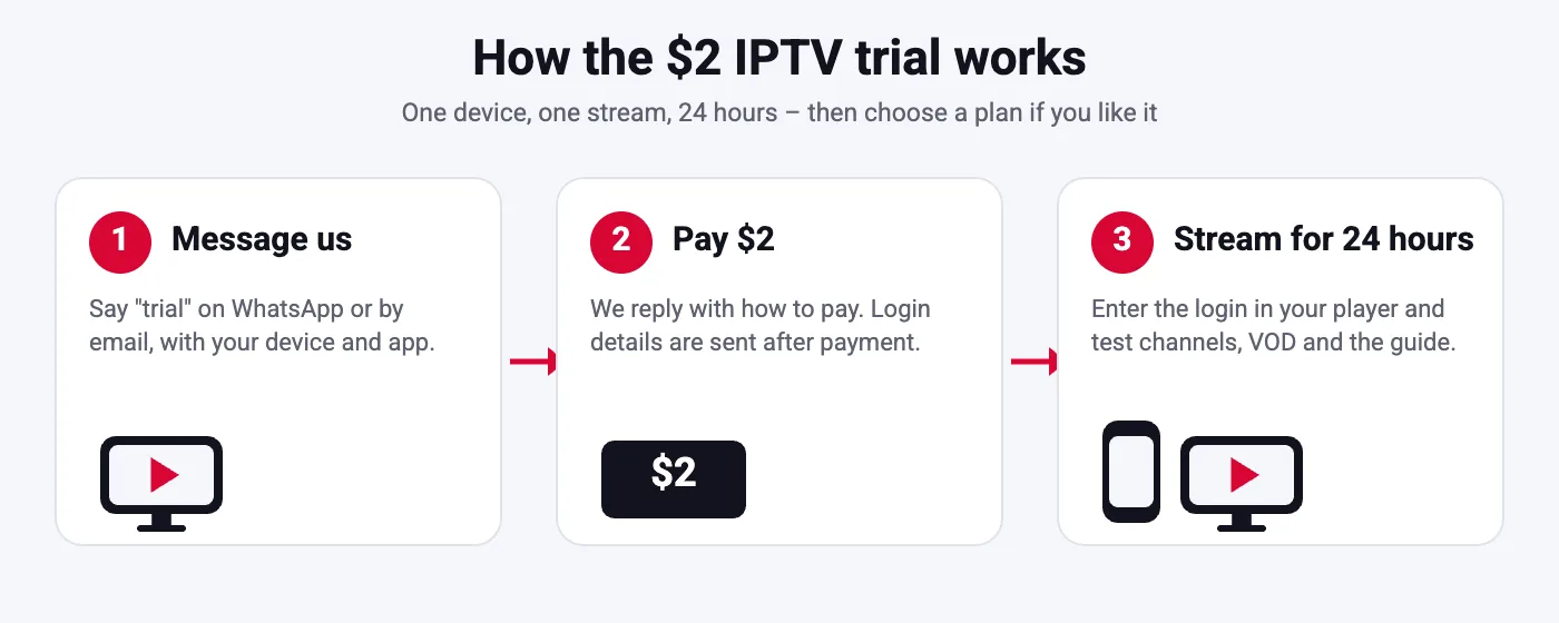 Three steps of the SmartVPro $2 IPTV trial: message us, pay $2, stream for 24 hours on one device
